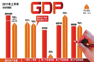 GDP如何衡量经济发展水平（上）