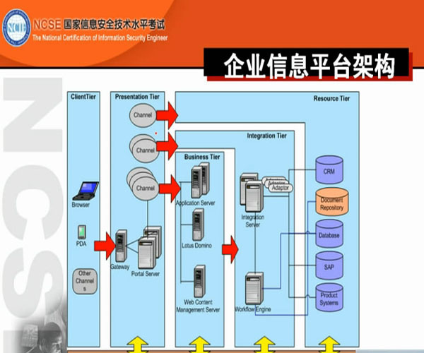 计算机网络安全之信息安全导入（一）