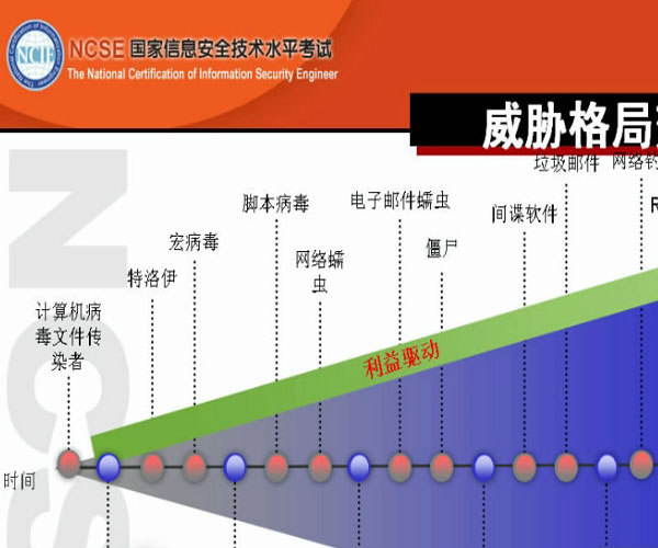 计算机网络安全之信息安全导入（三）