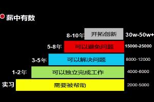 薪中有数